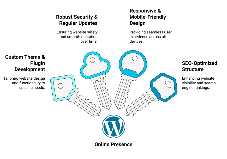 WordPress Development Services